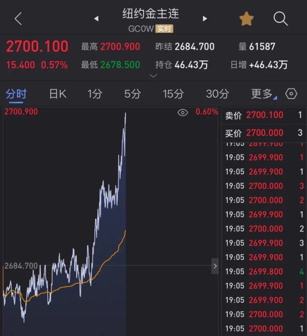 启运配资 刚刚宣布：降息！白银又飙涨 黄金站上2700美元关口！