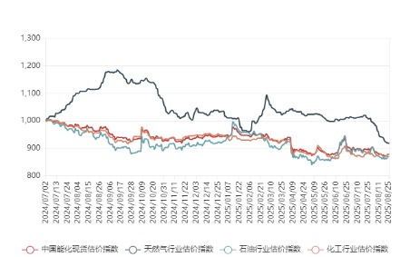 配先查 8月25日中国能化现货估价指数(CECSAI)下跌0.14%